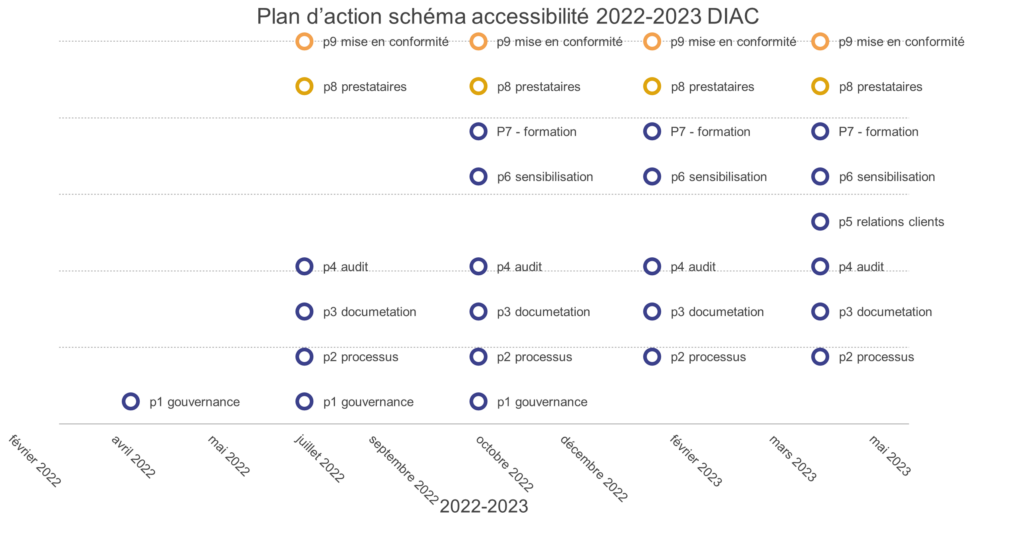 Plan d'action du schéma d'accessibilité de la DIAC